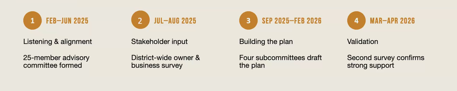 How Ordinance 2026-0518 got to City Council: steering committee, stakeholder survey, advisory committee, Council introduction, public hearing, final vote